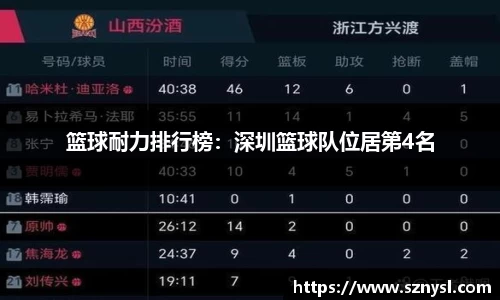 篮球耐力排行榜：深圳篮球队位居第4名